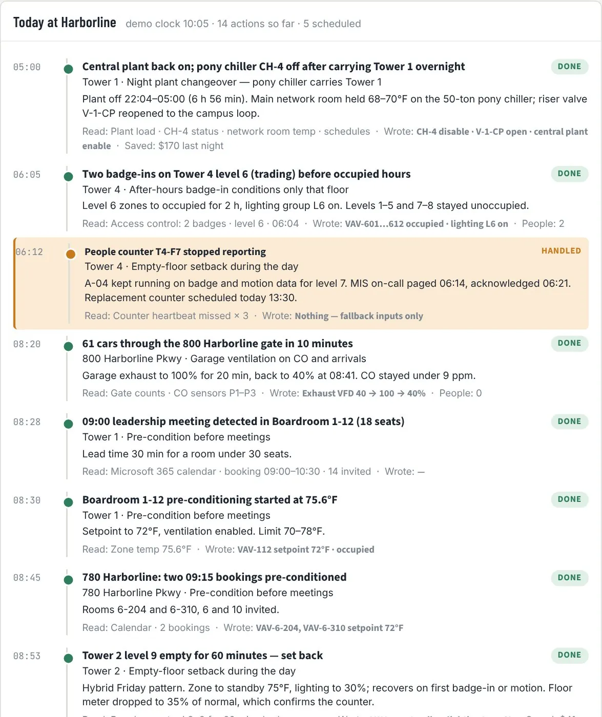Today's automation log: night plant changeover, badge-ins, a failed people counter handled, garage ventilation, a boardroom pre-conditioned before a meeting