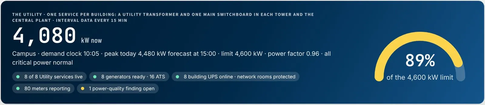 Campus power now: kW against the demand limit, all services live, generators ready, UPS online