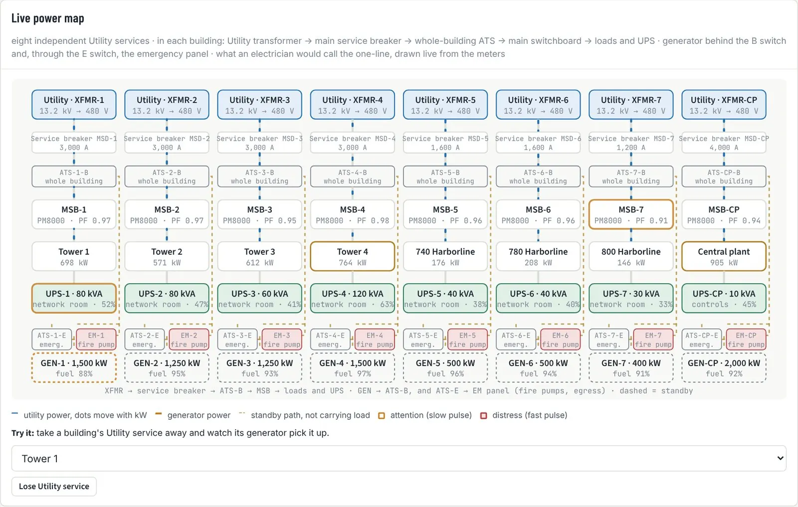 Live power map: eight utility services, each through a service breaker, transfer switch and main switchboard to the building, its UPS and its generator