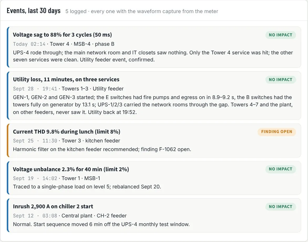 Power quality events for 30 days: sags, swells, harmonics and unbalance with what happened