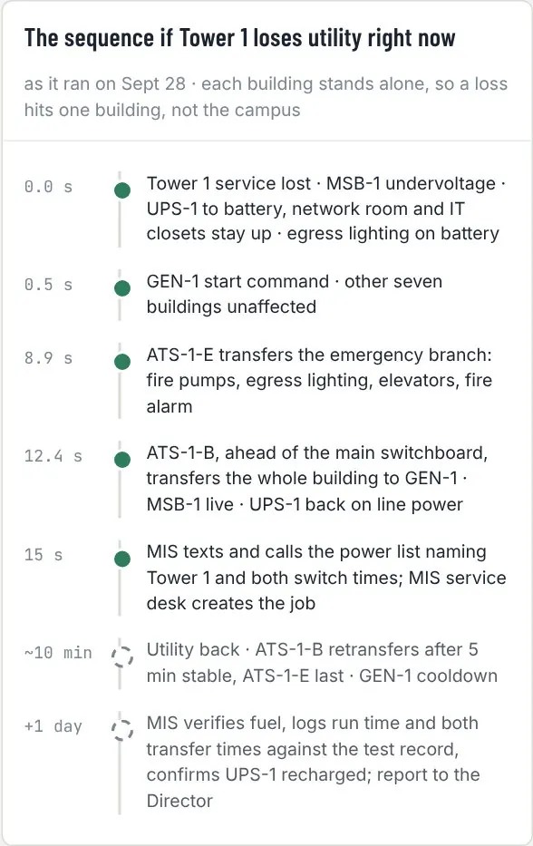 The sequence if a tower loses utility: emergency transfer switch first, then the building switch, generator carrying the load