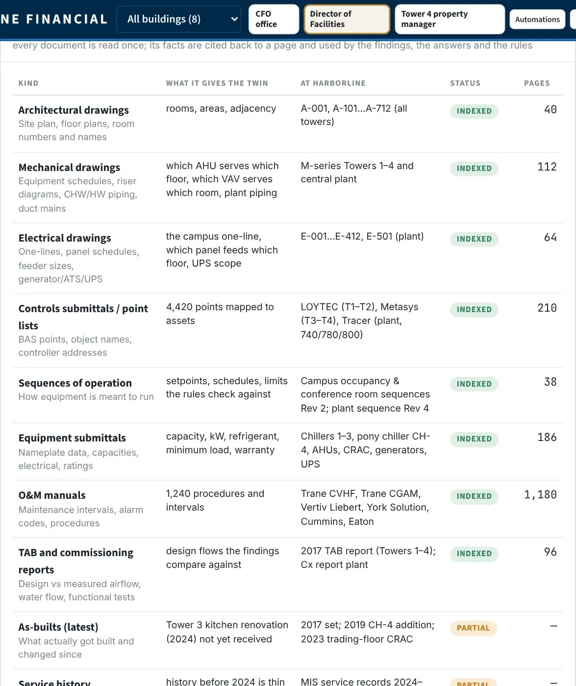 Ledger of documents read into the twin: drawings, point lists, sequences, submittals, O&M manuals and as-builts